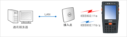 搭載安全性高、覆蓋面廣的無線功能