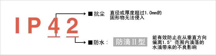 實(shí)現(xiàn)防護(hù)等級?“IP42”。減少由于水和粉塵引起的故障 實(shí)現(xiàn)防護(hù)等級?“IP42”。減少由于水和粉塵引起的故障