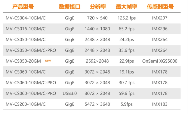 ?？礐S系列-500萬像素工業(yè)面陣相機(jī)全系列型號.png
