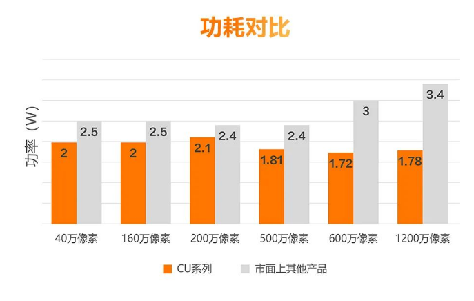 低功耗設(shè)計(jì)，性能穩(wěn)定.png