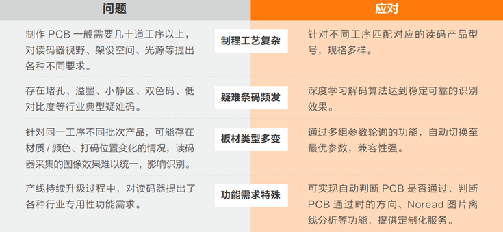 在PCB生產(chǎn)過(guò)程中完成穩(wěn)定、準(zhǔn)確的讀碼難點(diǎn).png